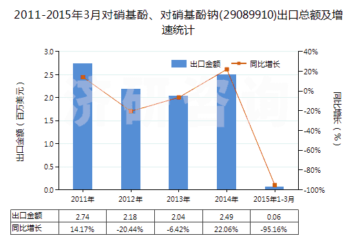 2011-2015年3月對硝基酚、對硝基酚鈉(29089910)出口總額及增速統(tǒng)計
